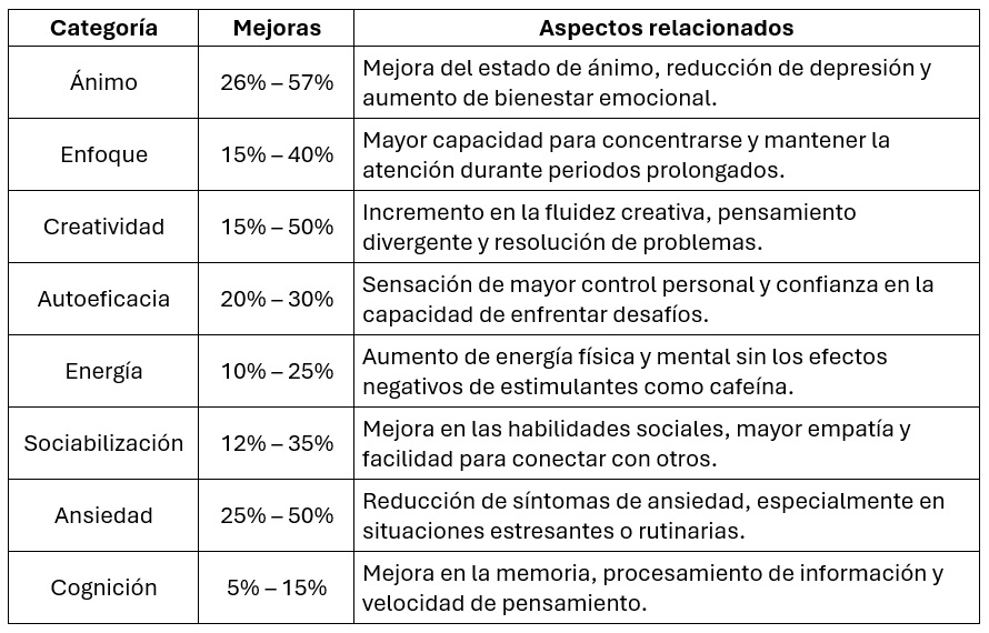 Beneficios microdosis